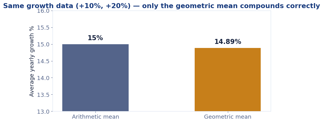Comparison chart of arithmetic mean and geometric mean results for the same growth data
