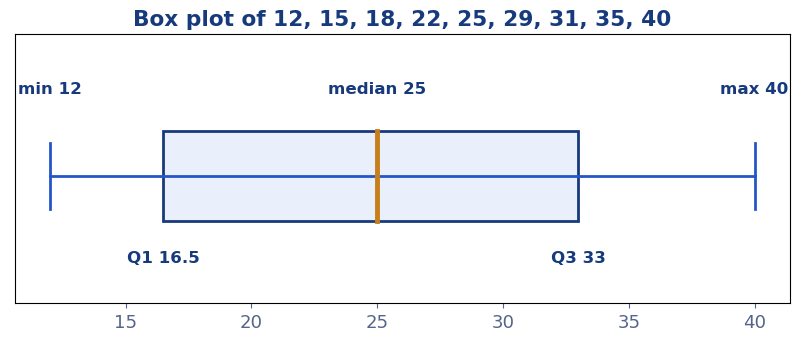 Box plot built from a five number summary: minimum 12, first quartile 16.5, median 25, third quartile 33, maximum 40