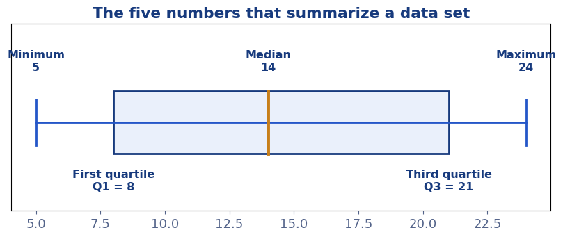 Five number summary diagram labeling the minimum, first quartile, median, third quartile and maximum