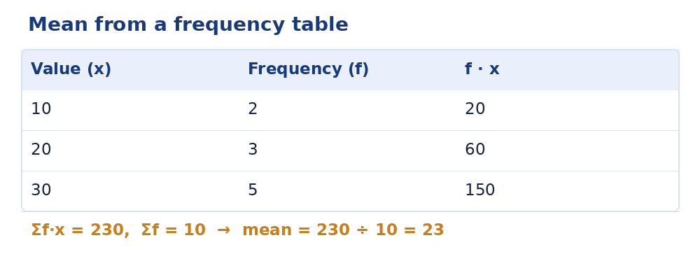 Frequency table with values and counts used to calculate the mean of grouped data