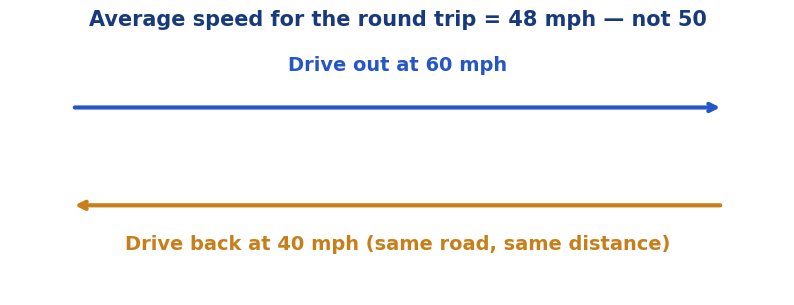 Round trip diagram averaging 60 mph outbound and 40 mph return speeds with the harmonic mean