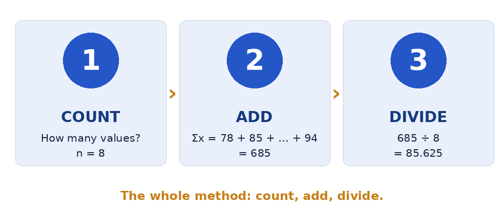 Three steps to calculate the mean: count the values, add them up, divide by the count