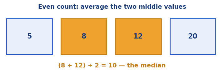 Sorted list of numbers with the two middle values highlighted for an even data set