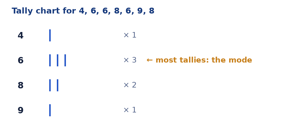 Tally chart counting how often each value appears in order to find the mode