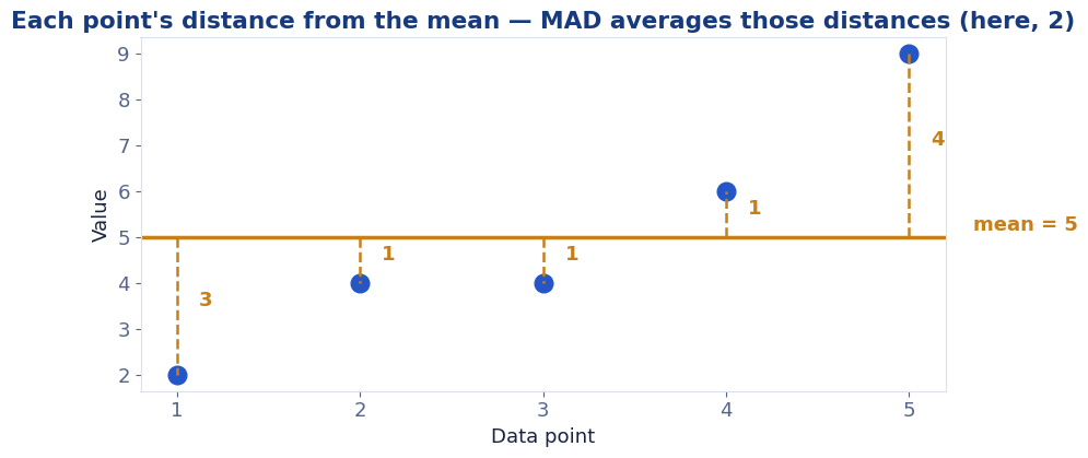 Data points plotted around the mean with each absolute deviation marked