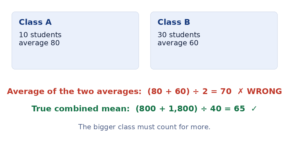 Two class averages combined incorrectly, showing why you cannot average averages