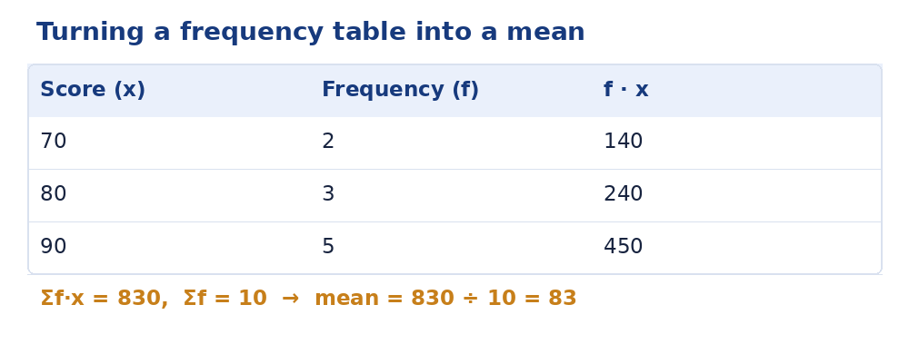 Frequency table being converted into a mean with value times frequency columns