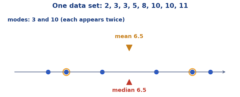 One data set showing its mean, median and mode compared side by side