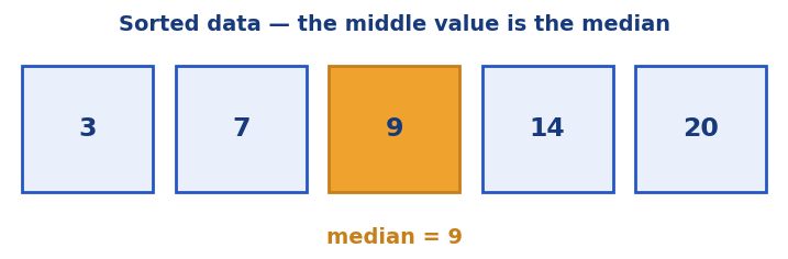 Sorted data set with the middle value highlighted in a median calculator example