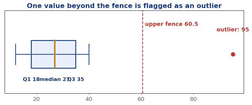 Box plot with upper and lower fences marking an outlier beyond 1.5 times the interquartile range