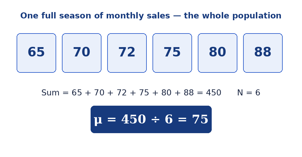 Diagram of a full class of quiz scores used to calculate the population mean mu