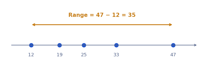 Number line showing the range between the smallest value 12 and the largest value 47