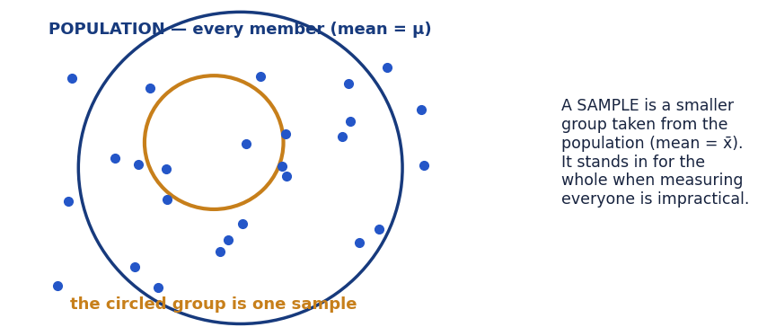 Diagram of a sample drawn from a population, comparing the sample mean x-bar with the population mean mu