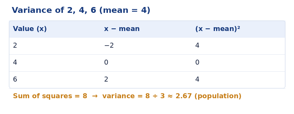 Deviation table diagram used to calculate the variance of a data set step by step