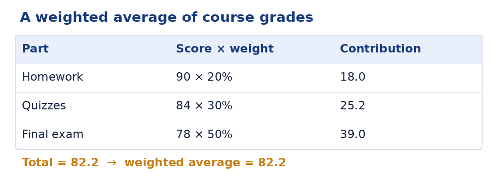 Worked weighted average of course grades using percentage weights