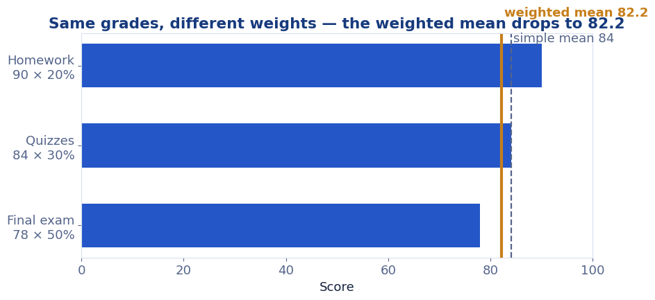 Weighted mean diagram of course grades with homework, quizzes and a final exam carrying different weights